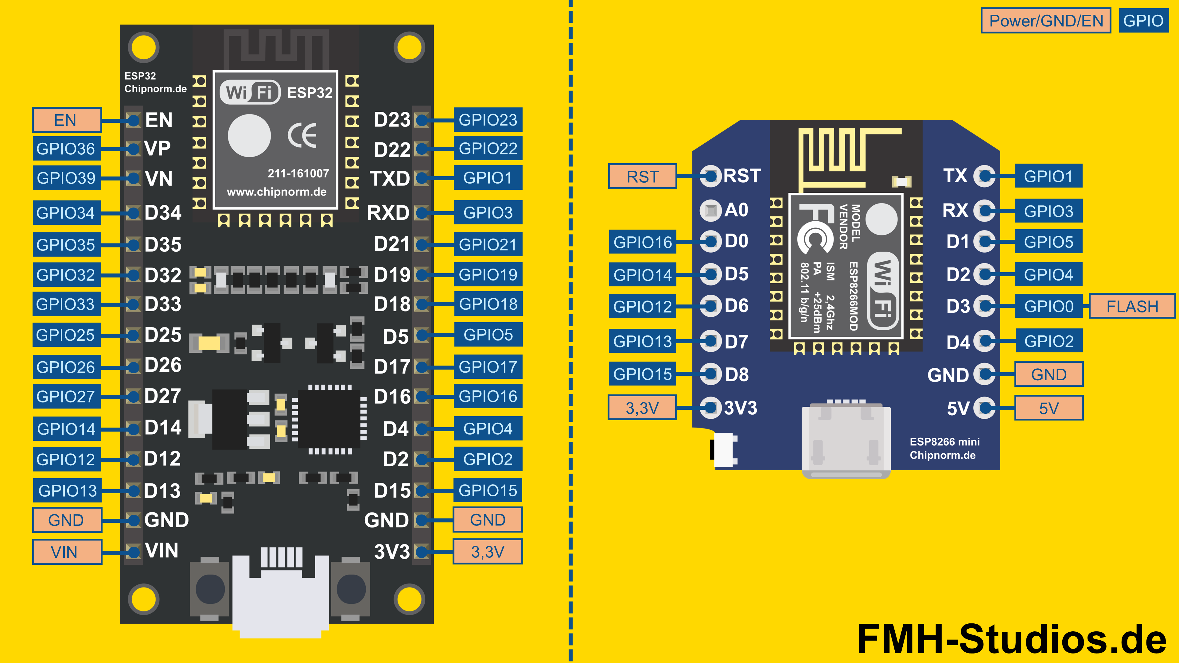 GPIO des ESP32 und des ESP8266 im Vergleich, um die Unterschiede darzustellen. ESP32 vs ESP8266 Mikrocontroller - ESP32 - ESP8266 - Vergleich - Unterschied - vs - versus - Vorteile - Nachteile - Pins - Anschlüsse - Pinout - GPIO