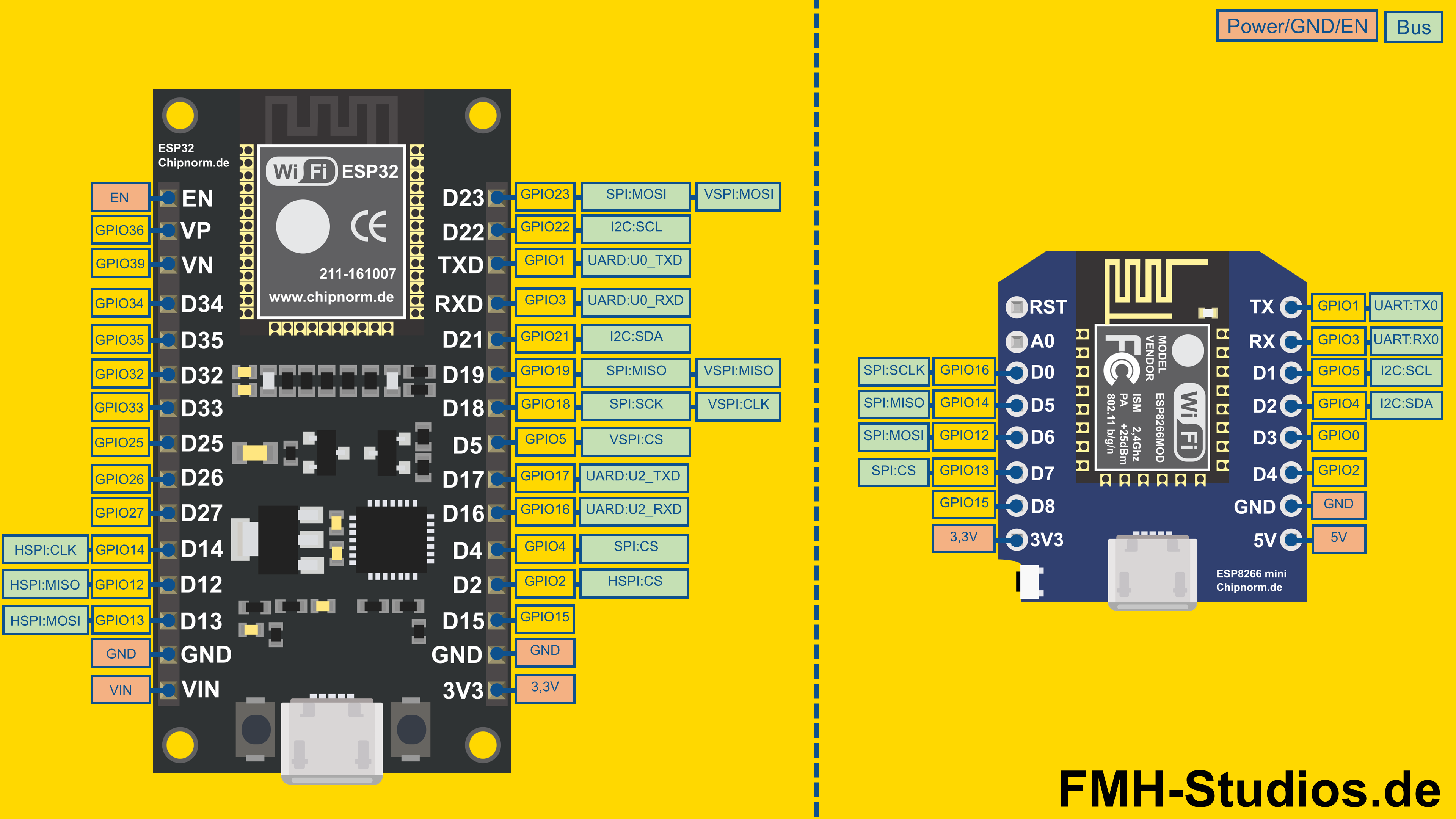 Bus Systeme (I2C - CAN - SPI - UARD - SD - SDIO - MMC) des ESP32 und des ESP8266 im Vergleich, um die Unterschiede darzustellen. ESP32 vs ESP8266 Mikrocontroller - ESP32 - ESP8266 - Vergleich - Unterschied - vs - versus - Vorteile - Nachteile - Pins - Anschlüsse - Pinout - Bus - I2C - CAN - SPI - UARD - SD - SDIO - MMC