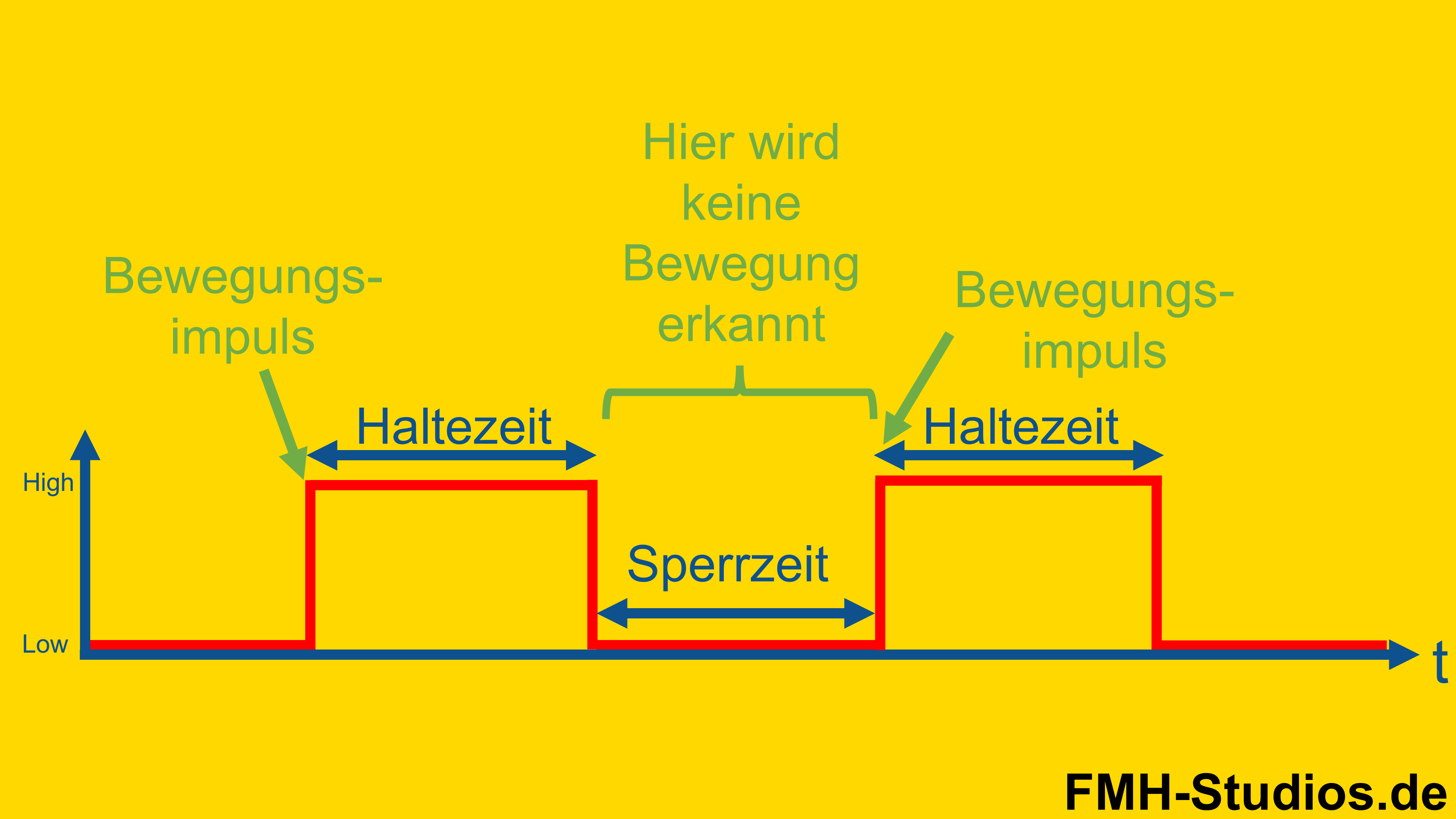 Mikrocontroller, ESP32, Bewegungssensor, Tutorial - HC-SR501, PIR-Sensor, Infrarot-Sensor, Bewegungsmelder, Alarmanlage, Passive Infrarot, Bewegungserkennung, Bewegung, Lichtschranke - Erklärung  Funktion