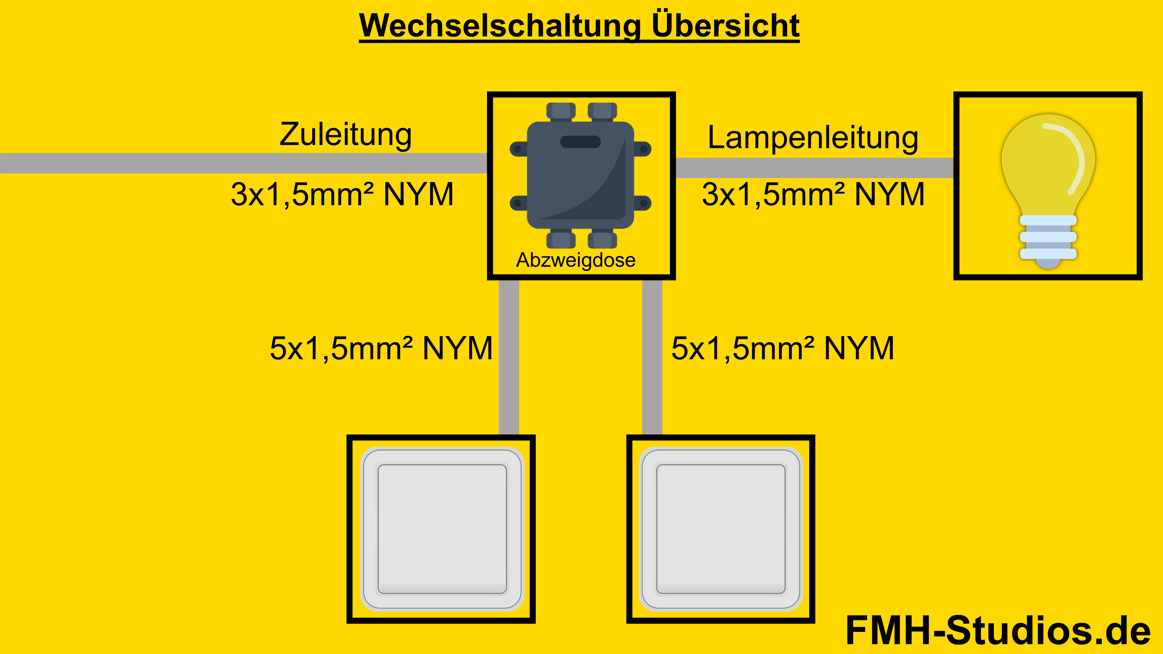 Anschließen und Schaltung der Wechselschaltung mit dem Wechselschalter und der Abzweigdose Elektrik - Installation - Wechselschalter - Wechselschaltung - Adern - NYM - Abzweigdose - Übersicht
