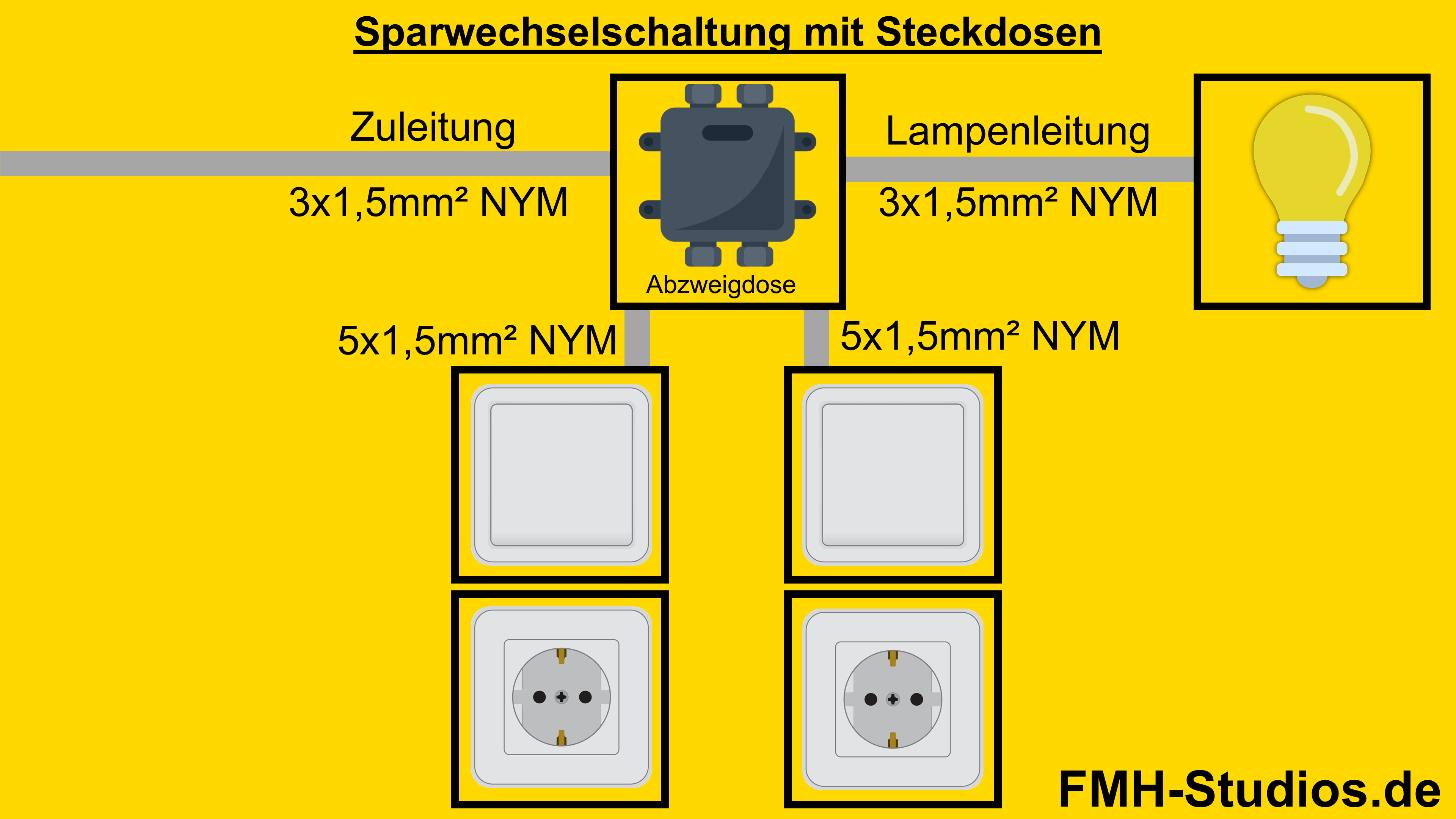 Elektrik - Installation - Sparwechselschalter - Sparwechselschaltung - Adern - NYM - Abzweigdose - Übersicht mit Steckdosen
