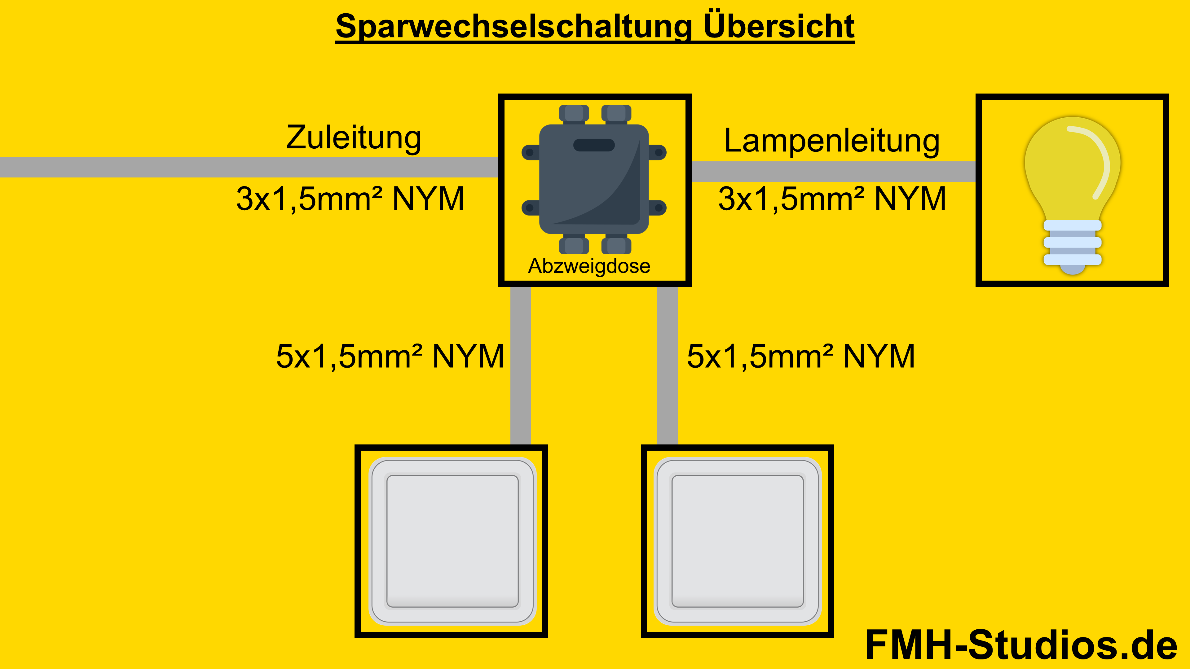 Elektrik - Installation - Sparwechselschalter - Sparwechselschaltung - Adern - NYM - Abzweigdose - Übersicht