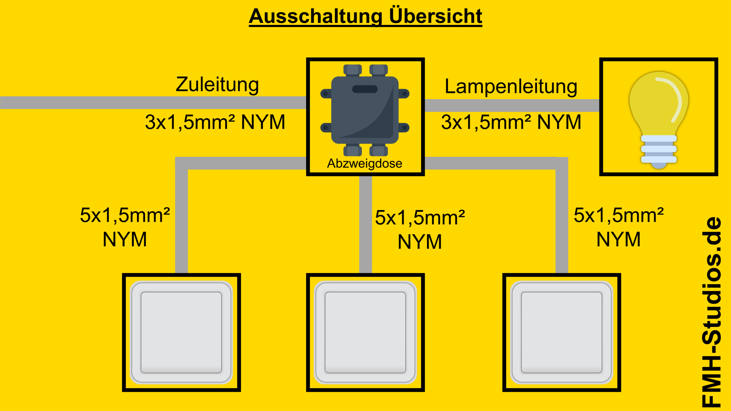 Elektrik - Installation - Kreuzschalter - Kreuzschaltung - Adern - NYM - Abzweigdose - Übersicht
