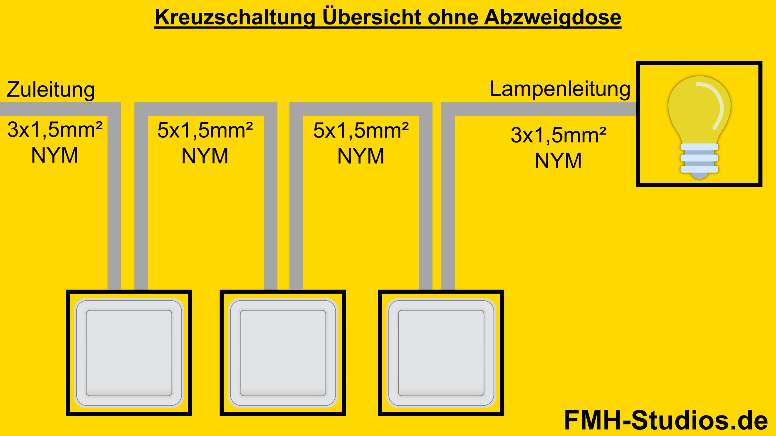 Elektrik - Installation - Kreuzschalter - Kreuzschaltung - Adern - NYM - ohne Abzweigdose - Übersicht